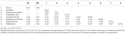 Organisational Climate and Pro-environmental Behaviours at Work: The Mediating Role of Personal Norms